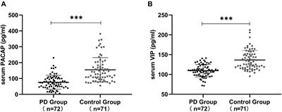 Correlation of Decreased Serum Pituitary Adenylate Cyclase-Activating Polypeptide and Vasoactive Intestinal Peptide Levels With Non-motor Symptoms in Patients With Parkinson’s Disease